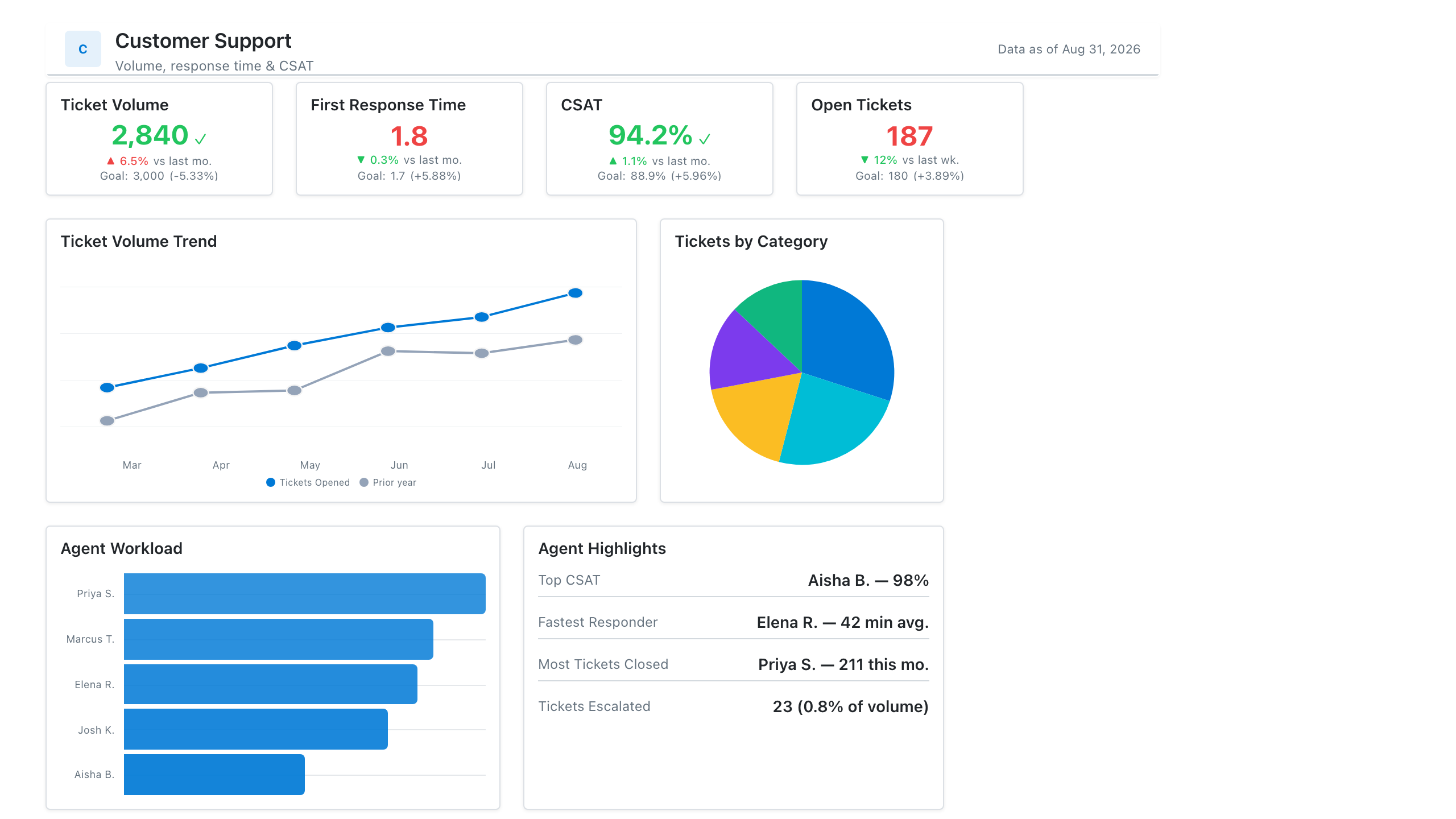 Customer Support Dashboard Template — dashboard mockup preview in Mockko