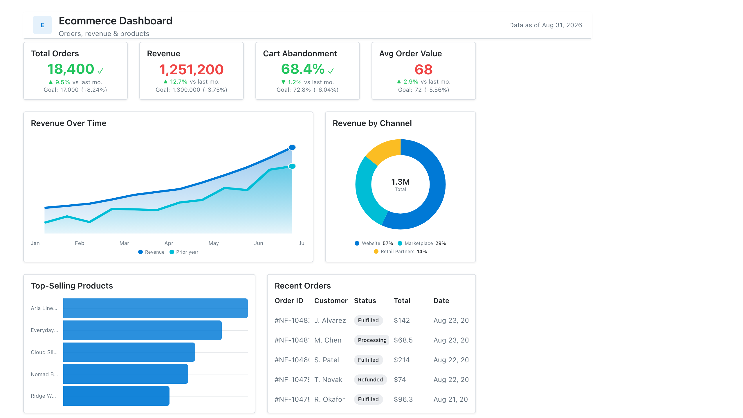 Ecommerce Dashboard Template preview