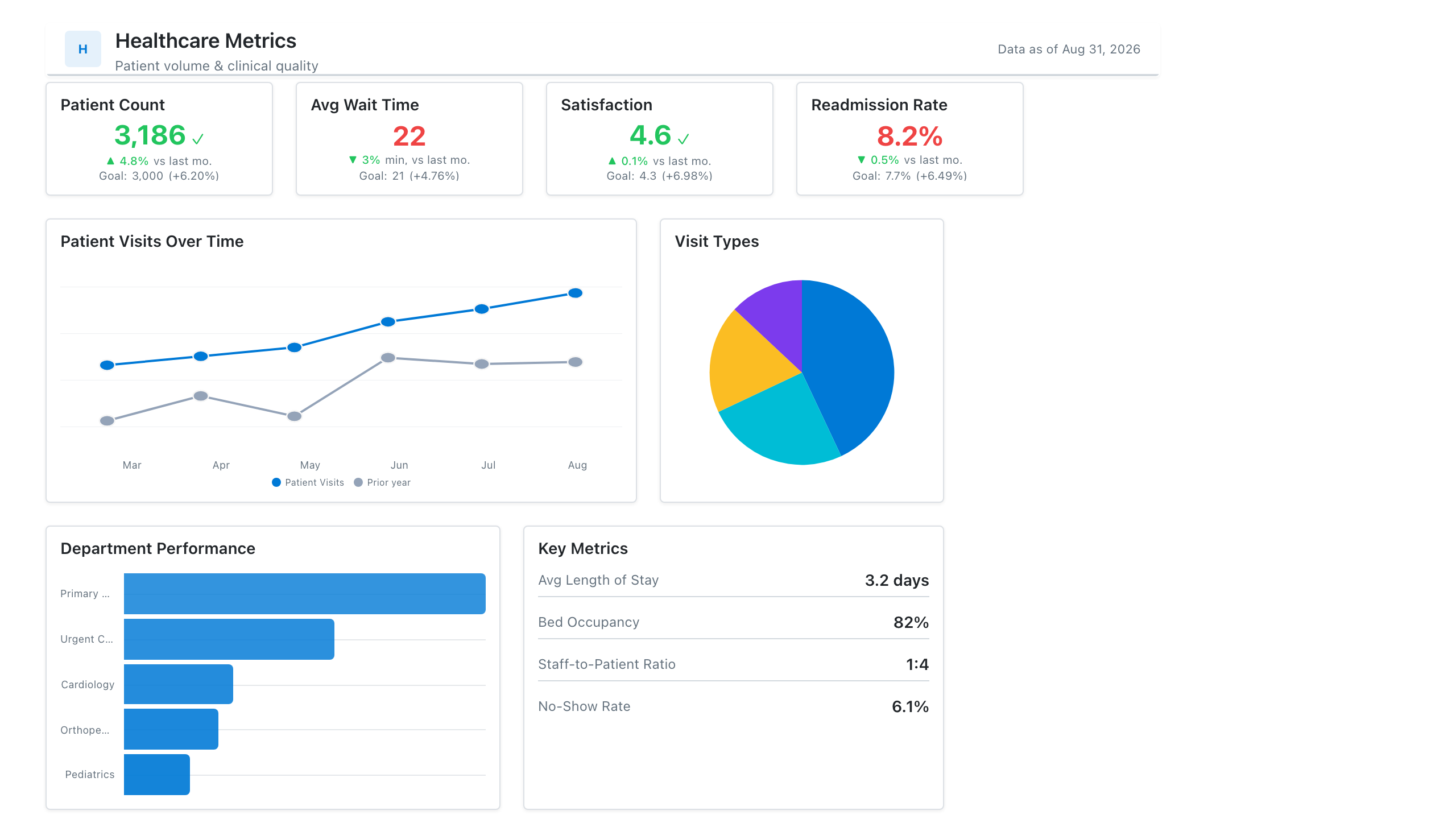 Healthcare Metrics Dashboard Template — dashboard mockup preview in Mockko