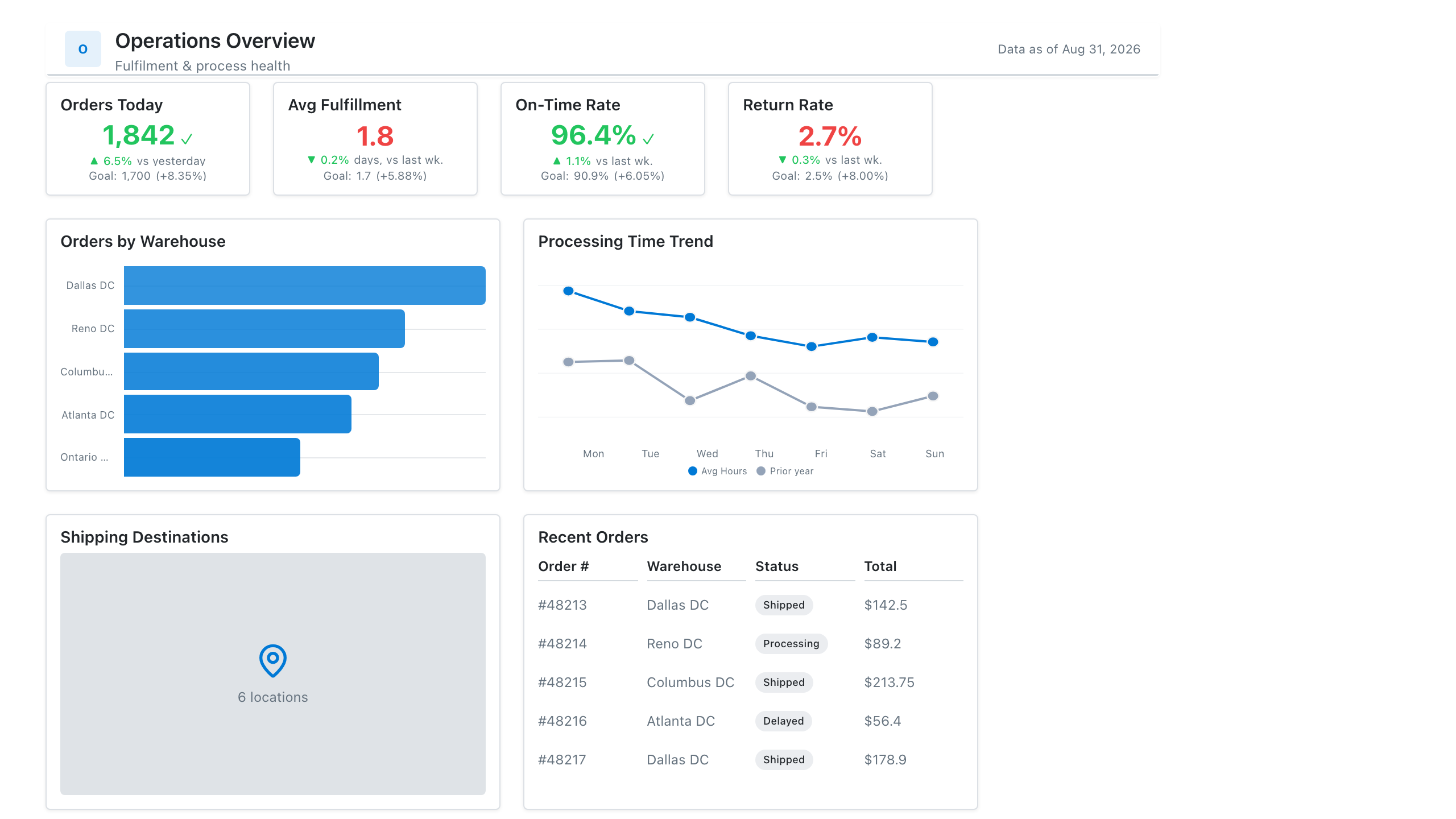 Operations Overview Dashboard Template preview