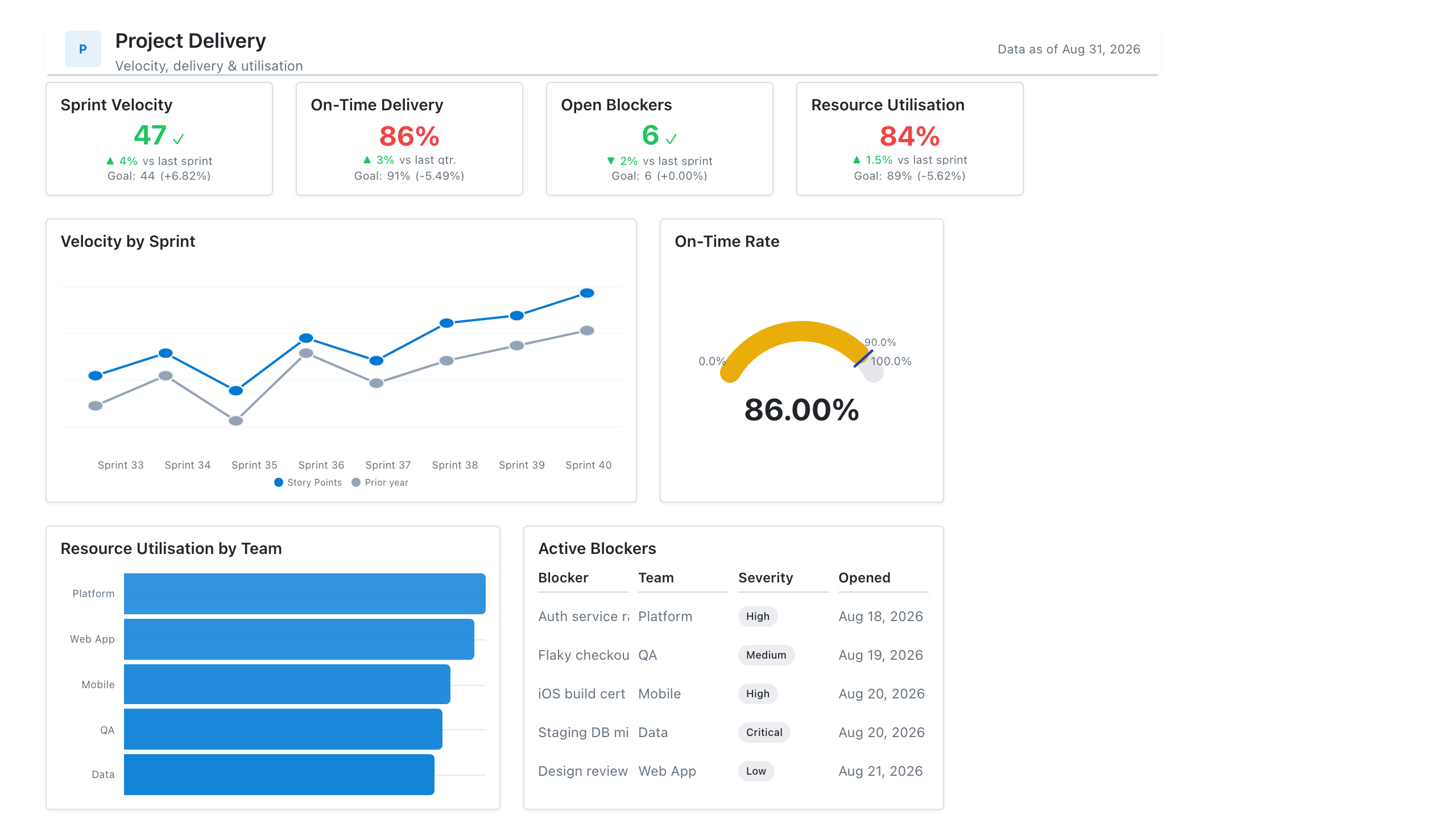 Project Delivery Dashboard Template preview